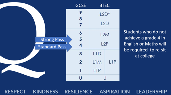 GCSE & BTEC Grading System